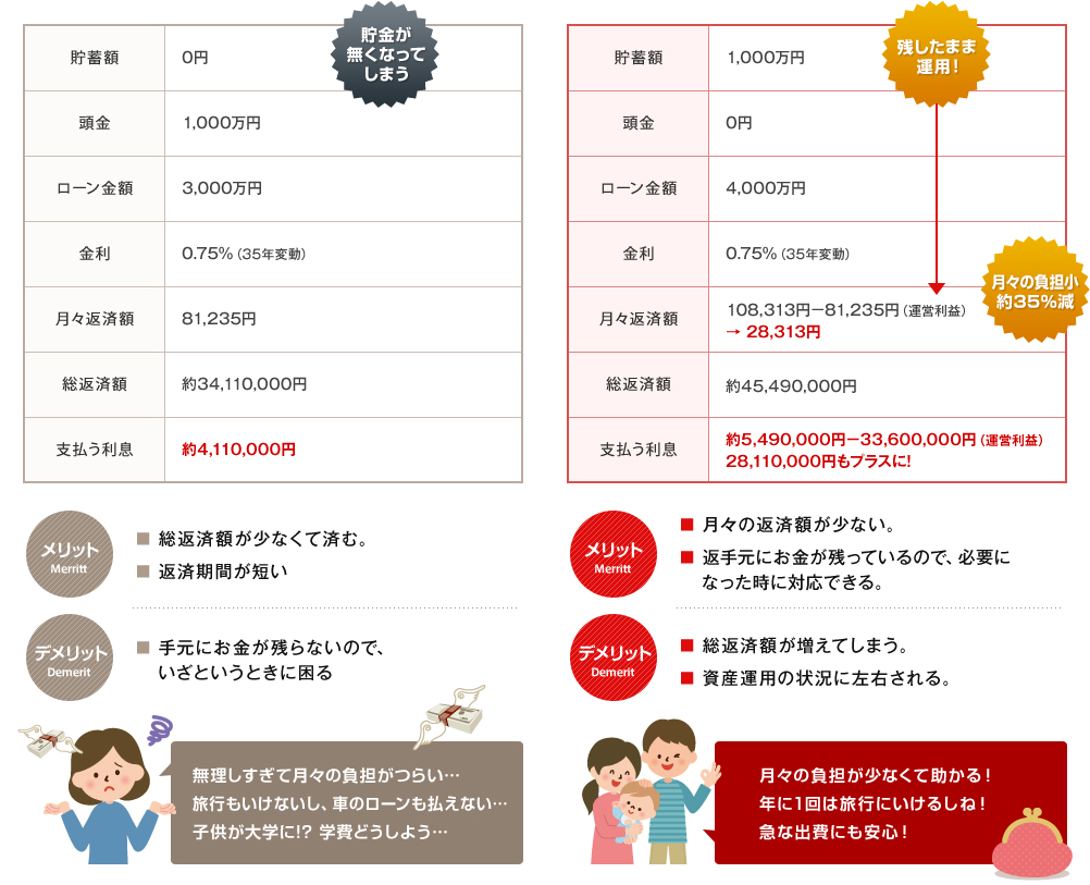 例えば、4000万円の家を買う場合